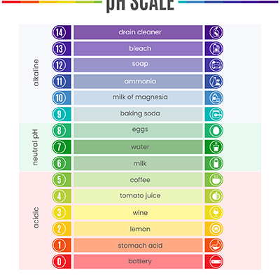 pH Scale